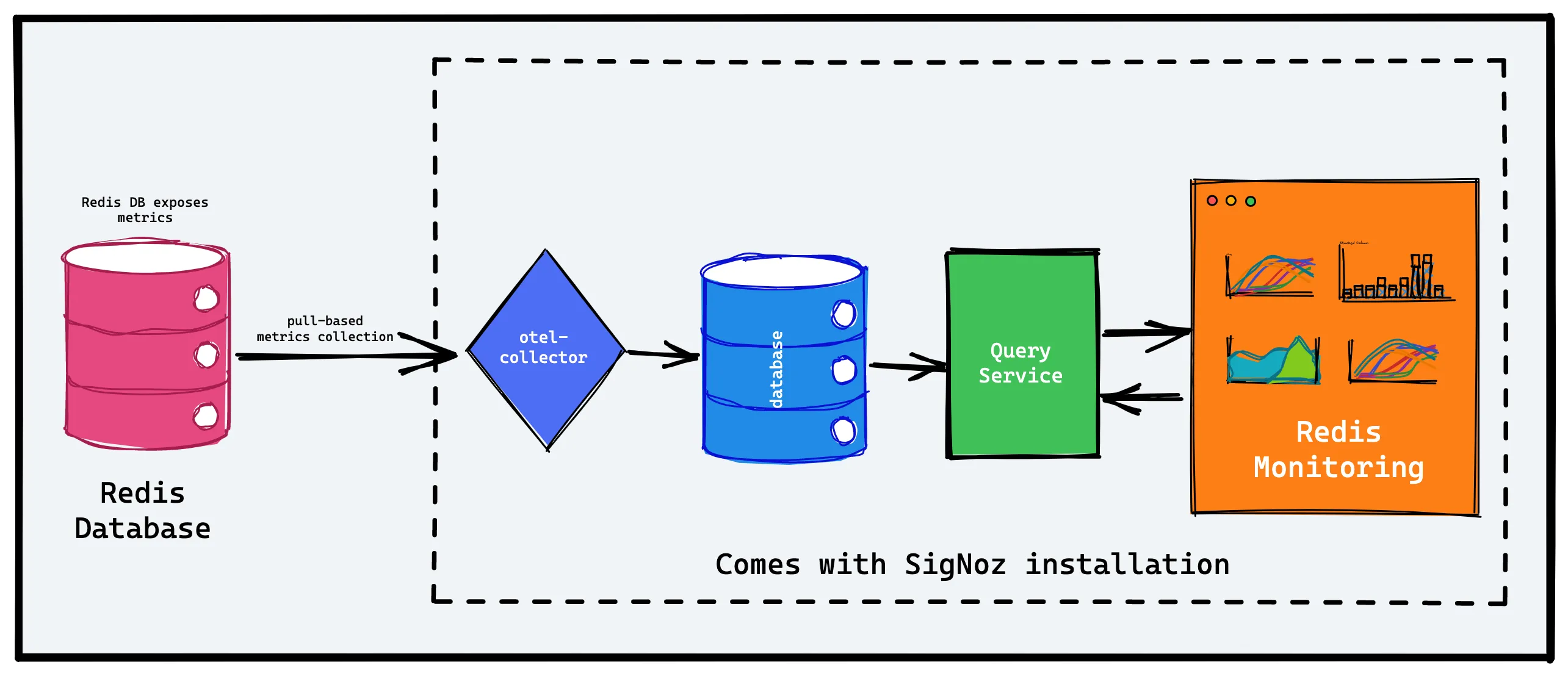 Opentelemetry Collector scraps metrics from Redis instance which is then visualized in SigNoz