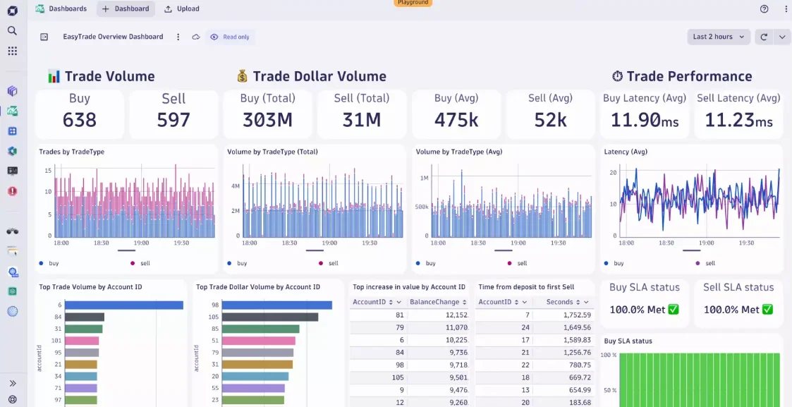 Dynatrace dashboard