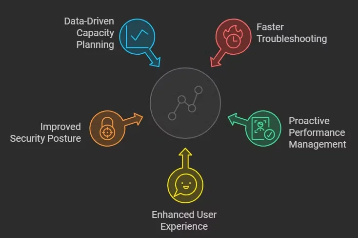 Benefits of Network Observability