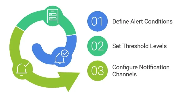 Alert Configuration Management Process