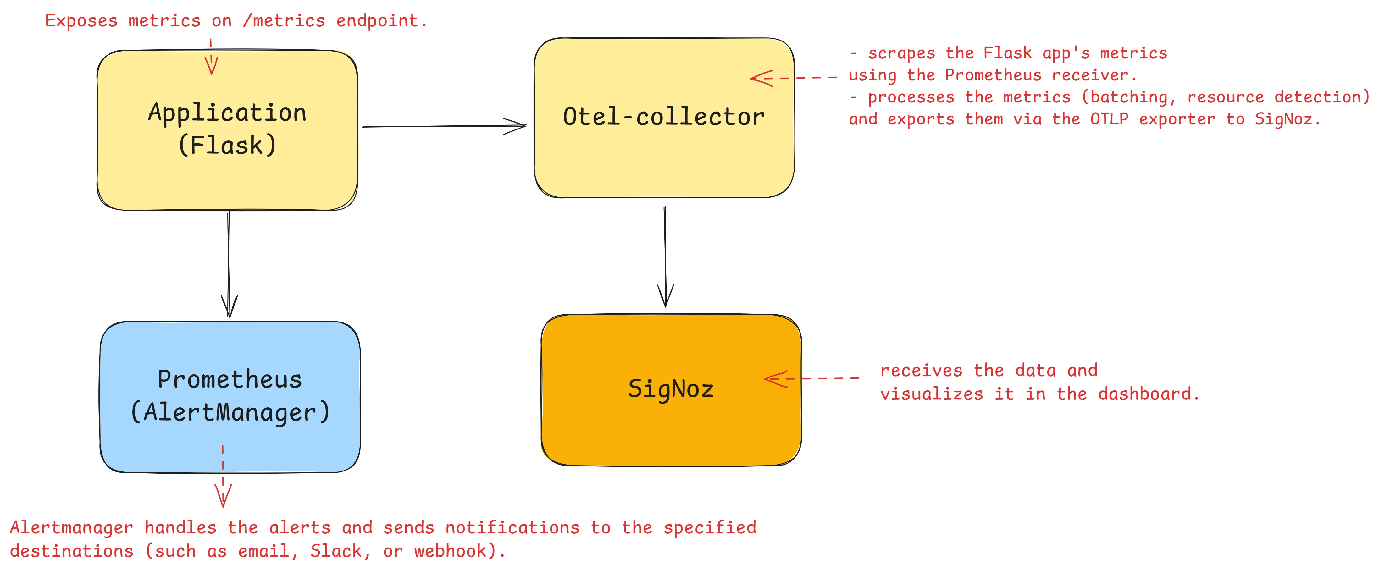 Architecture for Implementing Alerts as Code with SigNoz